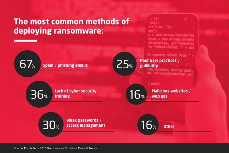 List of most common methods and percentage of deploying ransomware.