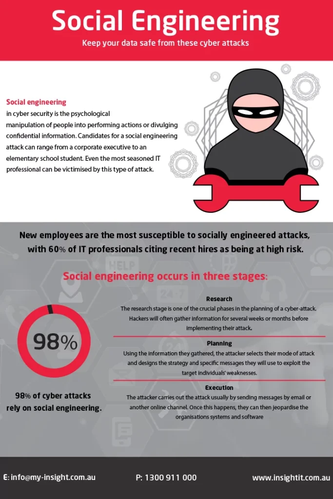 Social engineering attacks explain via image.