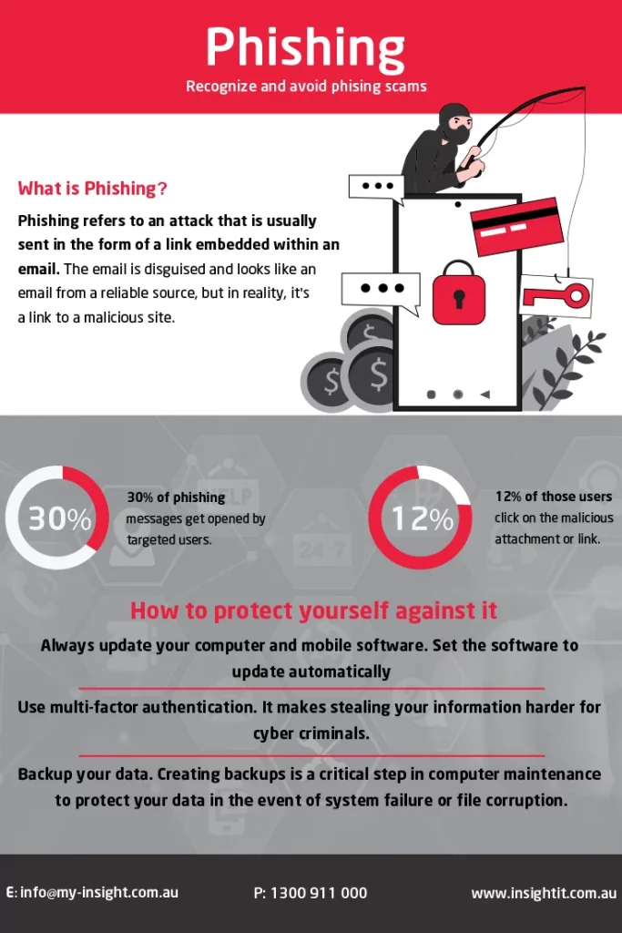 Phishing is explained via image.